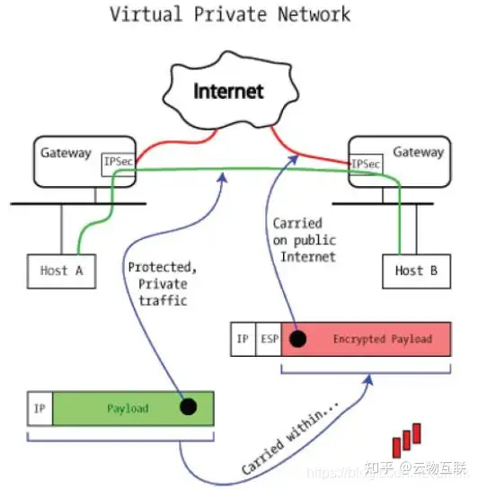 网络协议— IPSec 安全隧道协议族- 知乎