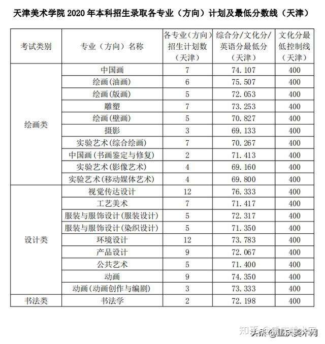 天津美术学院2020年各专业(方向)录取分数线