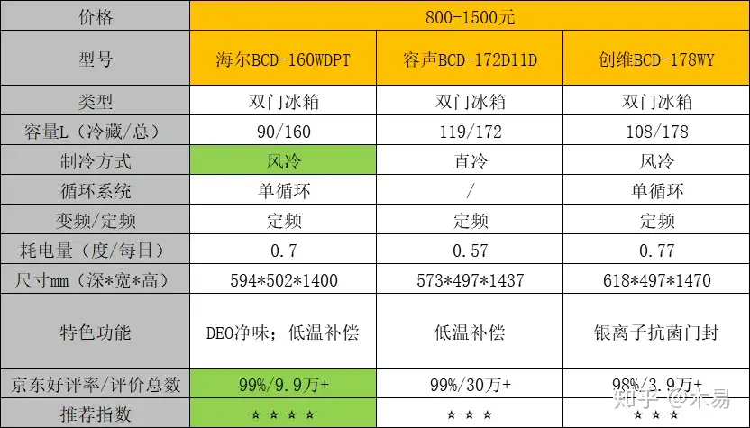 2022年电冰箱选购指南，高性价比电冰箱推荐，附西门子、海尔、美的