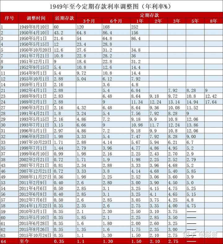 历年存款利率表图片