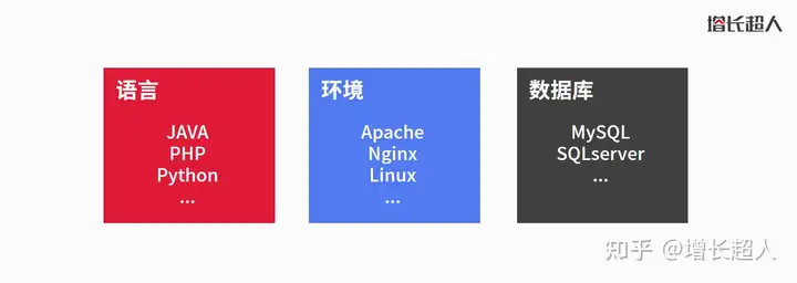 网站开发技术有哪些？响应式网站优势是什么？| 增长超人网站建设指南(图5)