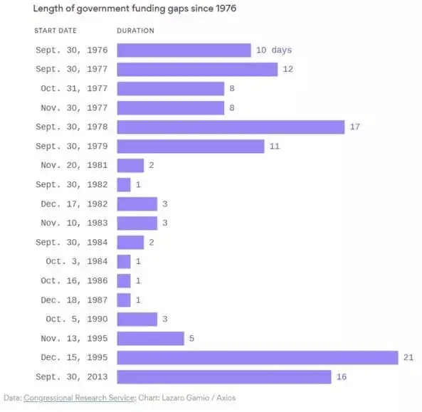 美政府第22次“关门”进入倒计时（美国政府停摆事件的根本原因） 第2张