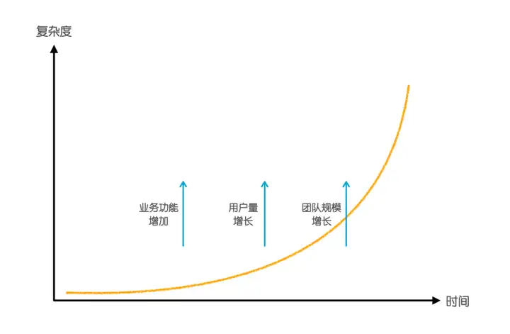 每日一博 | 对抗软件复杂度的战争