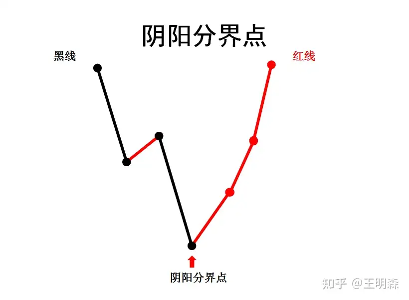 富致秘录》中源线建仓法第五_六、阴阳分界点- 知乎