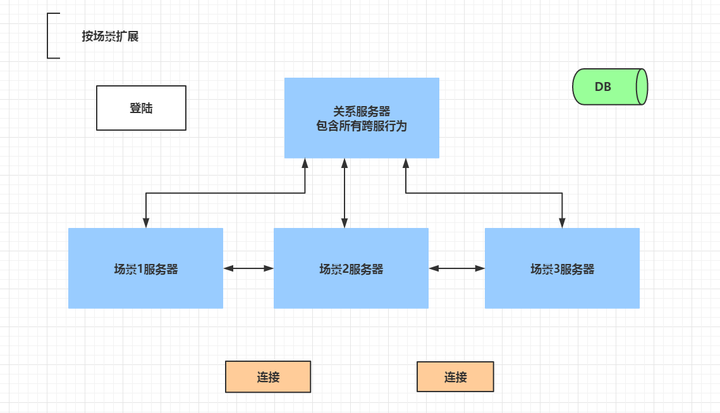 Web服务器和游戏服务器在并发性方面根本性的不同的总结