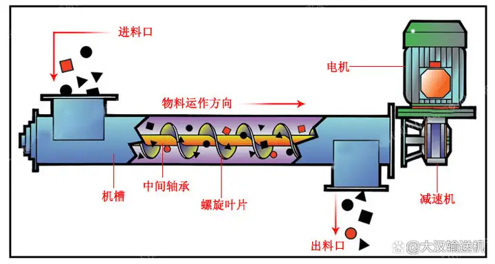 详解绞龙螺旋输送机的结构及原理