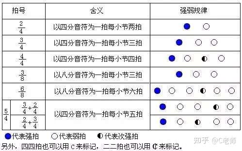 各种拍子的强弱规律 有图有真相 知乎