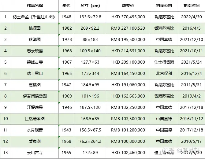 2022年书画成交TOP榜，《仿王希孟＜千里江山图＞》以3.7亿港元位居首位