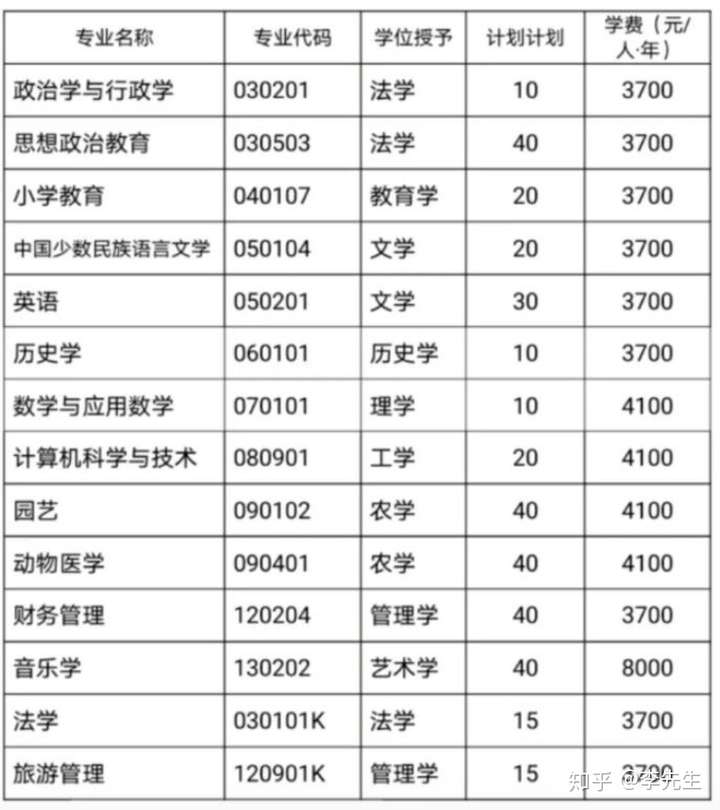 四川民族学院2020年第二学士学位招生简章