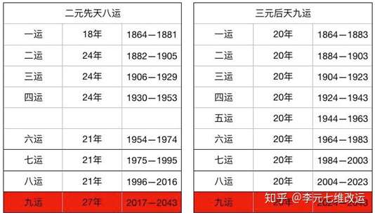 三元九运 掌握未来二十年的动向 看懂了的人必会暴富 知乎