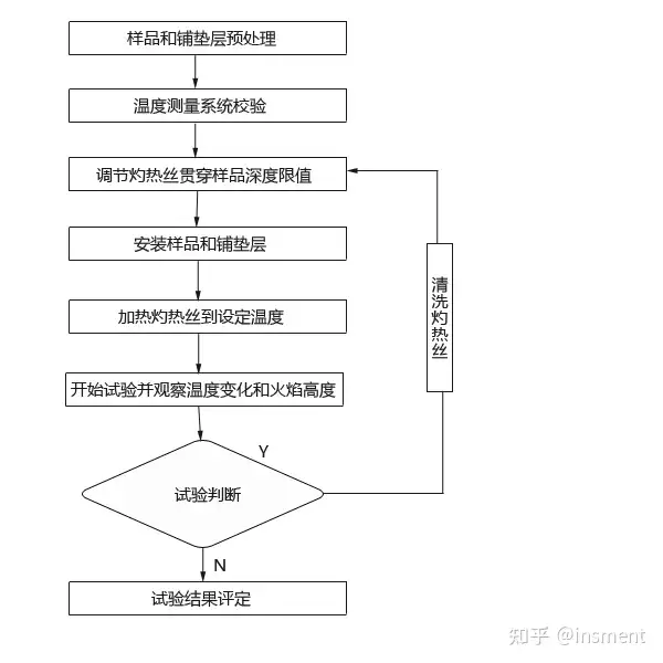 灼熱絲試驗儀試驗流程插圖