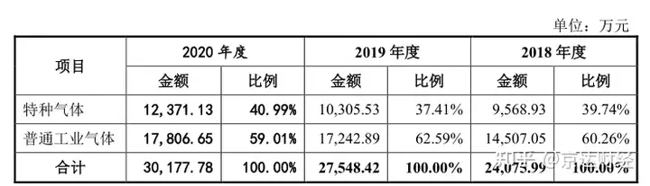 久策气体IPO	：竞争加剧产品均价持续走低 业绩增速逐年下滑