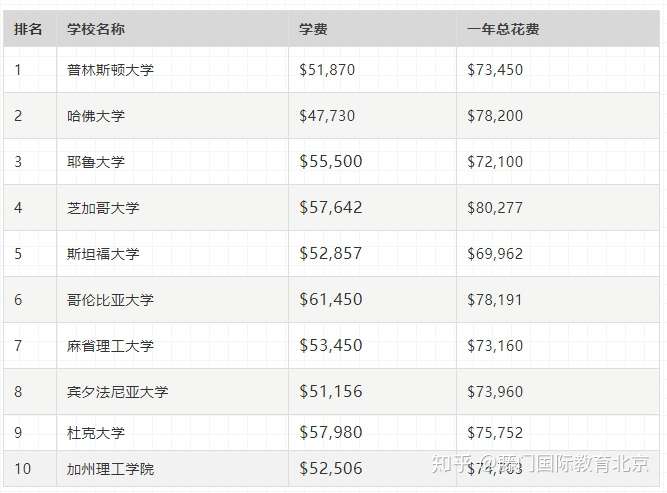 美国大学又涨学费 再不申请奖学金就该读不起了 知乎