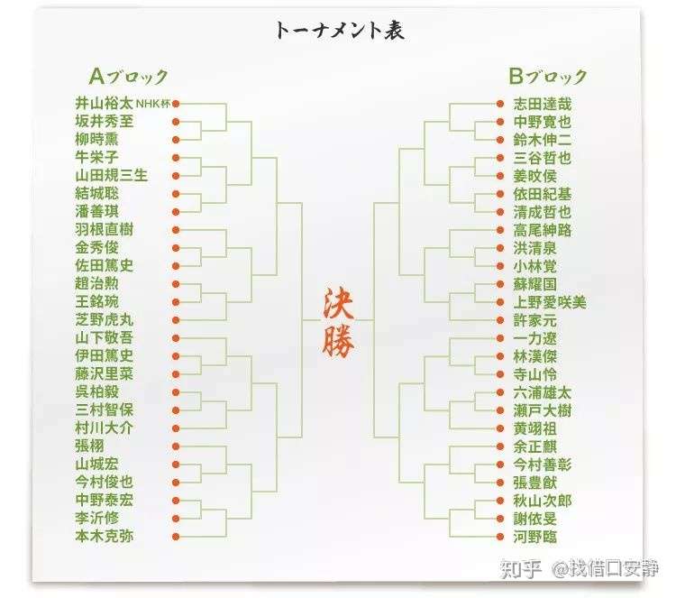 从第66届nhk杯名单 简单选两点吐槽下日本围棋 知乎