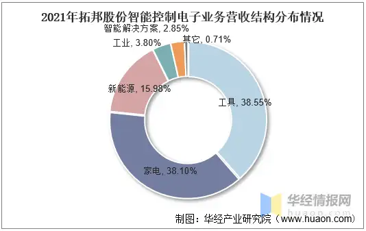 干货！一文看懂智能控制器行业发展现状：智能化趋势推动行业快速发展