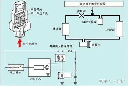 空调压力开关的作用为监测空调管路中冷媒的压力,并反馈给空调控制器