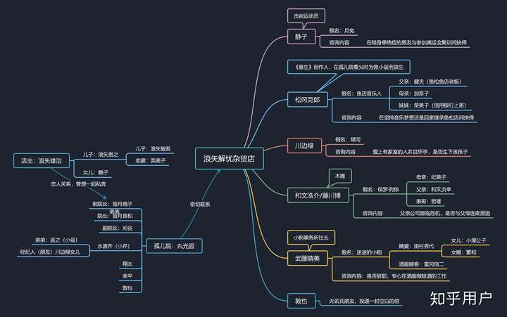 如何评价小说《解忧杂货店》?