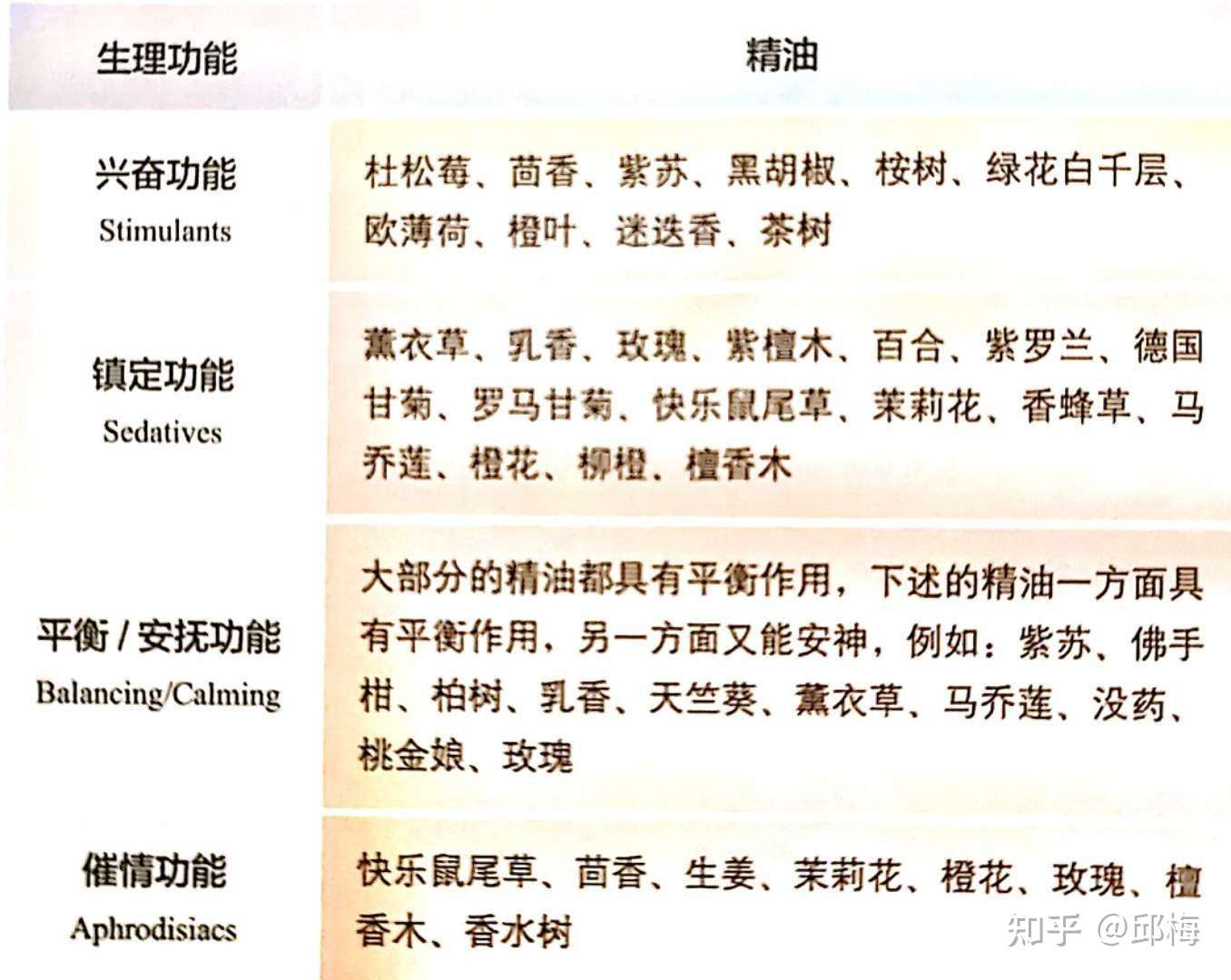 精油的类别 按生理功能分类 知乎