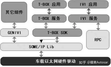 SOME/IP的车载网络应用- 知乎