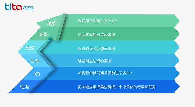 谷歌都在用的目标管理工具，让企业实现十倍速增长