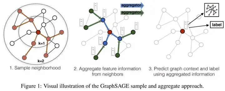 GNN 系列（三）：GraphSAGE_天池技术圈-阿里云天池