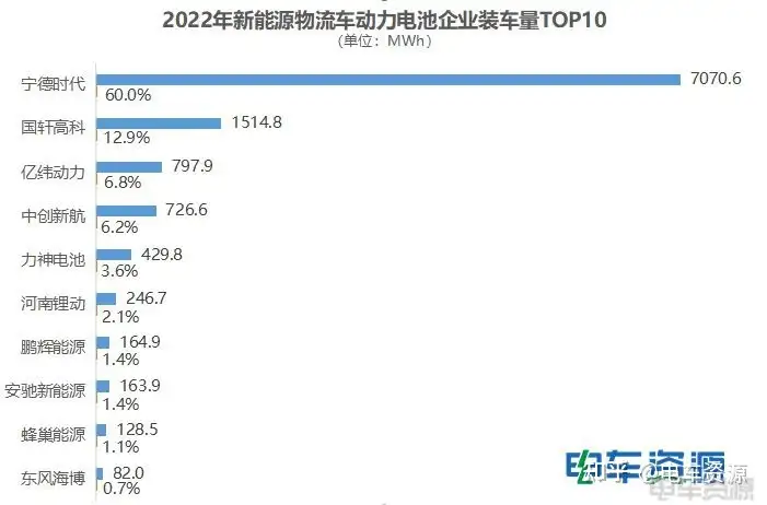 新能源物流车电池装车量：宁德时代市场份额再提升，国轩高科第二