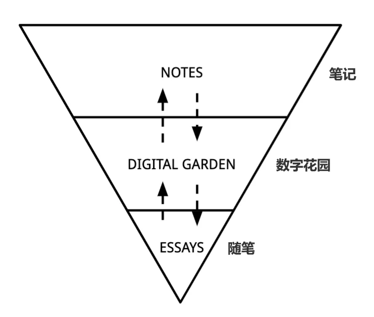 分享一些国外关于数字花园的实践 一 知乎