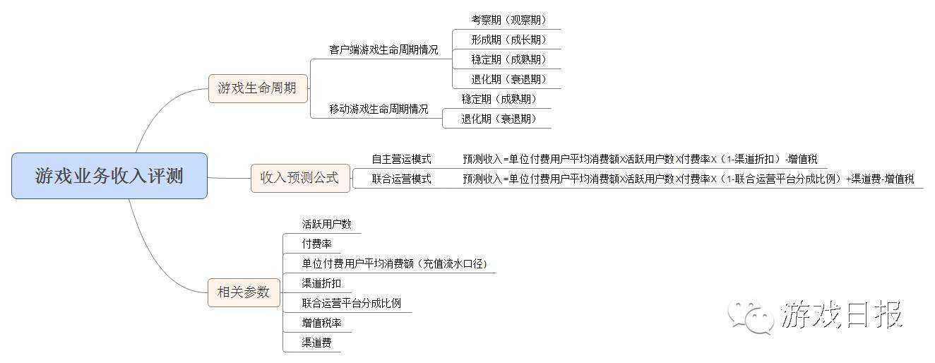 如何合理预测一款游戏未来收入 附计算公式 知乎