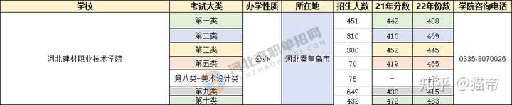 河北省高职单招哪个学校比较好？