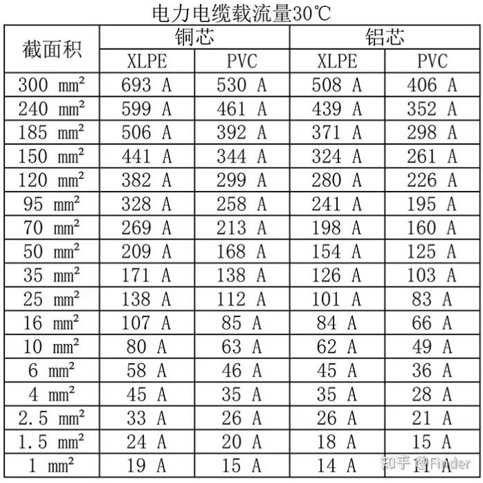 机房建设电缆载流量-电流值丨通信机房布线规范