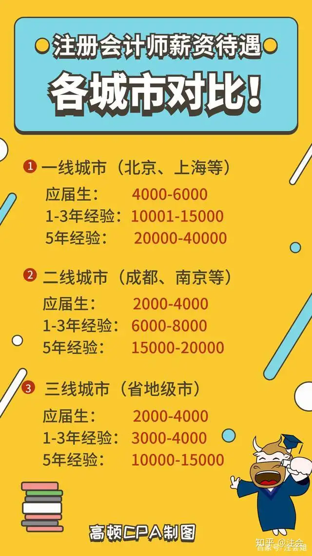带你了解注册会计师行业真实薪资情况，没有年薪百万，薪资依然可观！