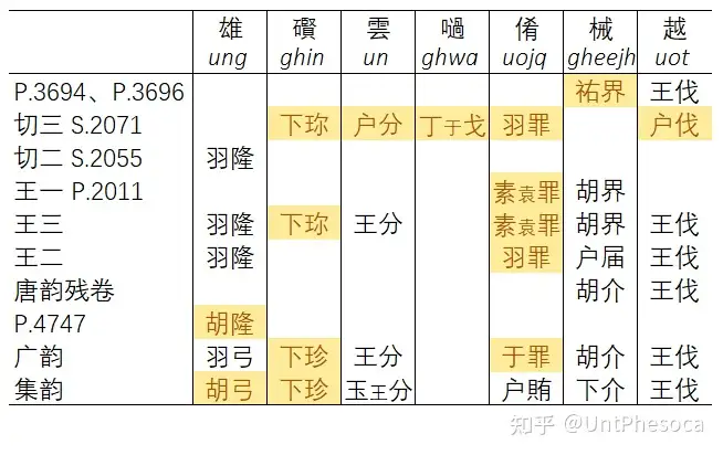 切韵小统计：云匣混切- 知乎