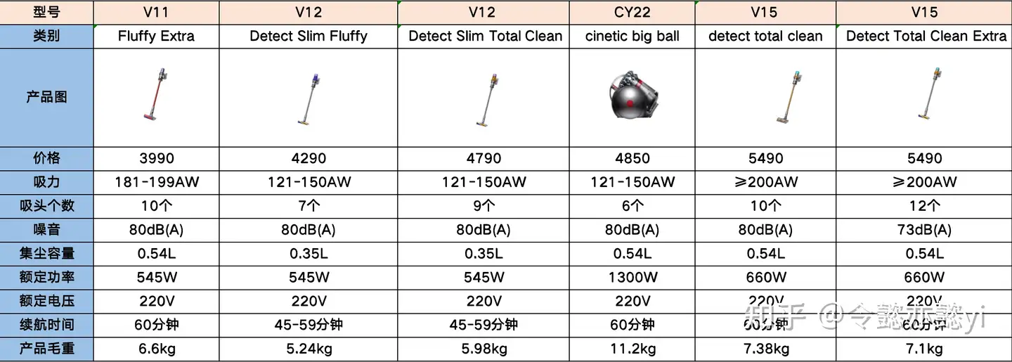 戴森吸尘器怎么样？戴森V8、V10、V12、V15有什么区别？戴森吸尘器各