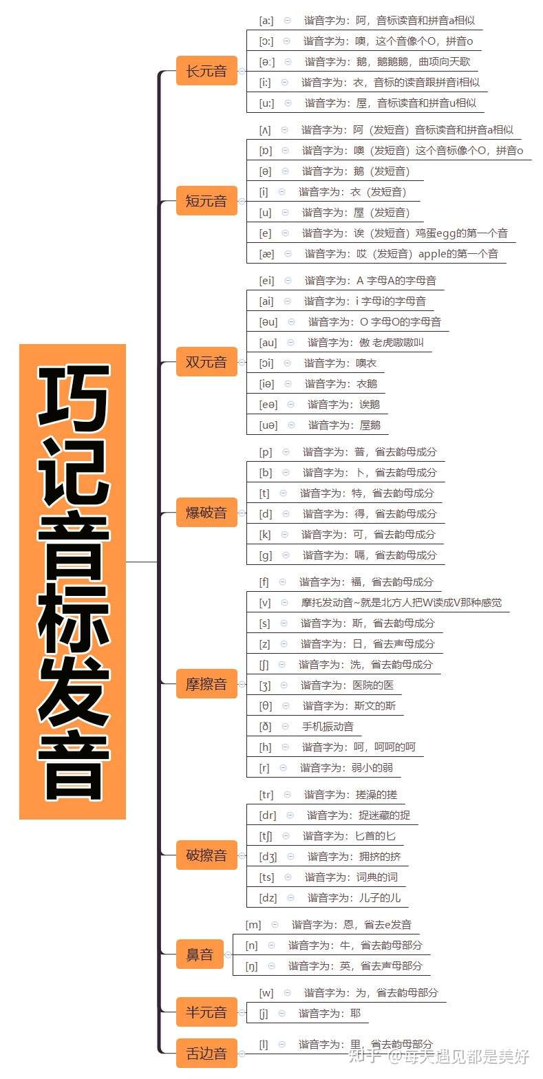 48个英语音标发音技巧总结 值得收藏 知乎