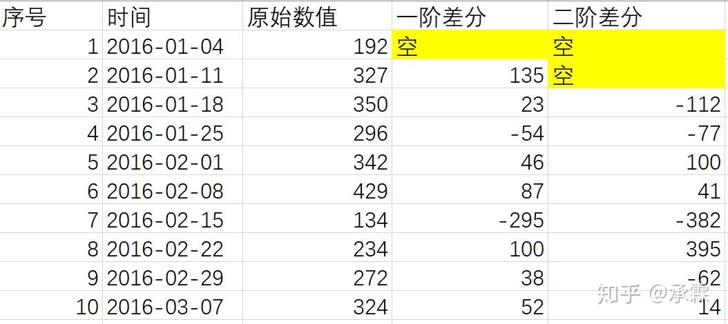 白话解释 差分 一阶差分 知乎