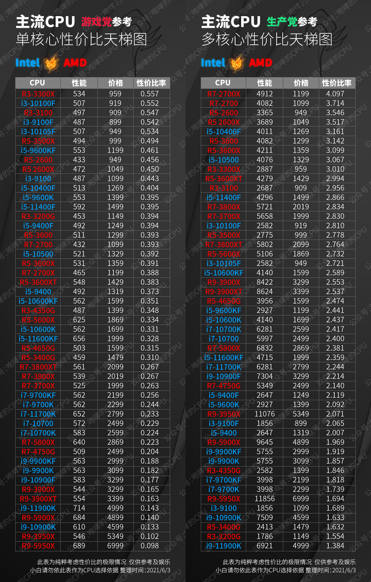 Cpu单多核性价比天梯图 21 6 4 知乎