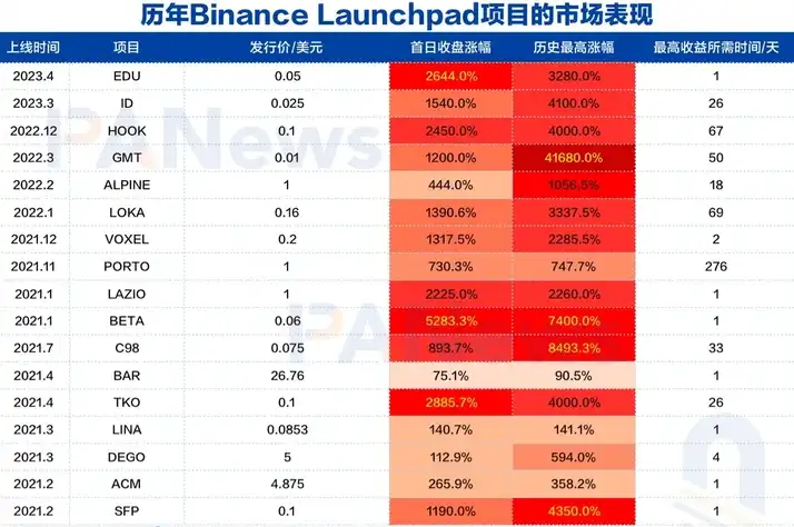 币安不仅扛住了威压、并且还吸引了一部分资金？