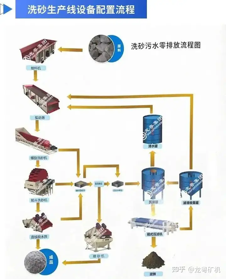 真没想到（洗砂工艺流程图）洗砂原理，(图3)