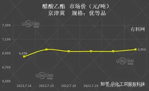 7月22日，醋酸乙酯价格走势#有料网#化工原料行情