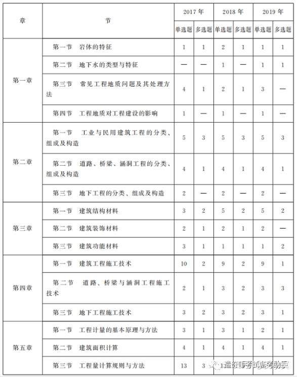 一级造价工程师近三年考试分值统计 你知道多少 知乎