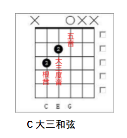 吉他乐理：一次性搞懂所有吉他和弦，不要再死记硬背了！举一反三~【干货分享】