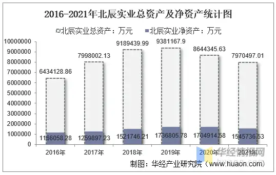 2021年北辰实业（601588）总资产、总负债、营业收入、营业成本及净利润统计