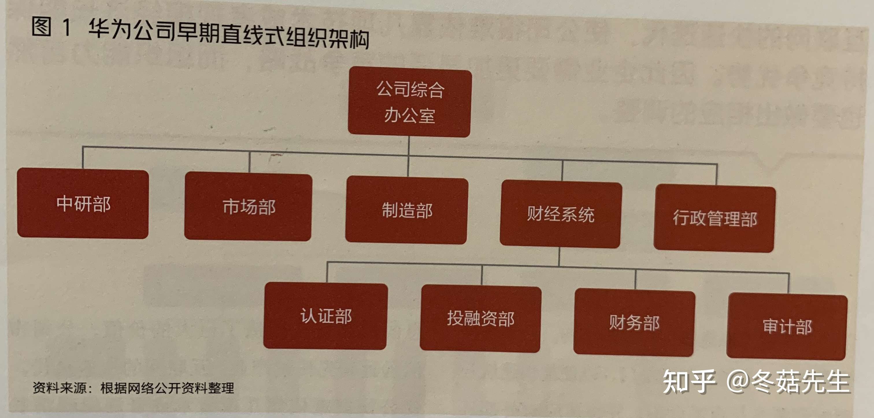 冬菇先生 的想法: #冬菇商學院# 華為早期直線性組織架構,… - 知乎