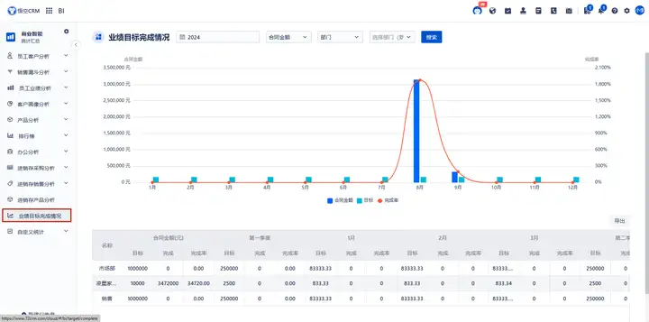 悟空CRM与BI的融合：实现客户数据的深度挖掘