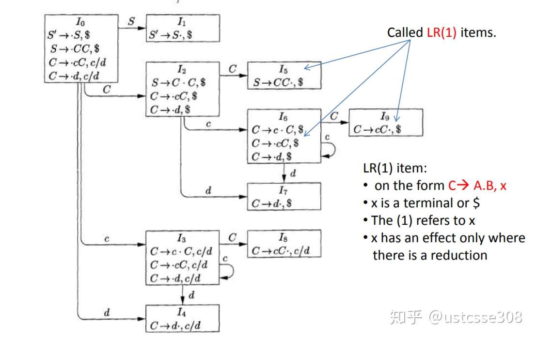 编译工程7 语法分析 5 知乎