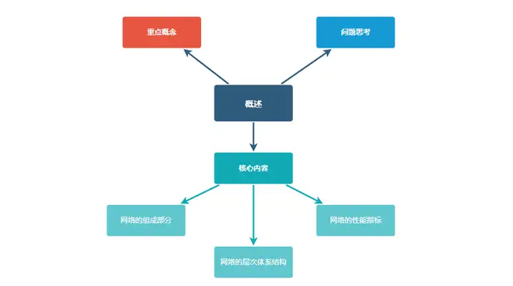 【计算机网络】体系结构