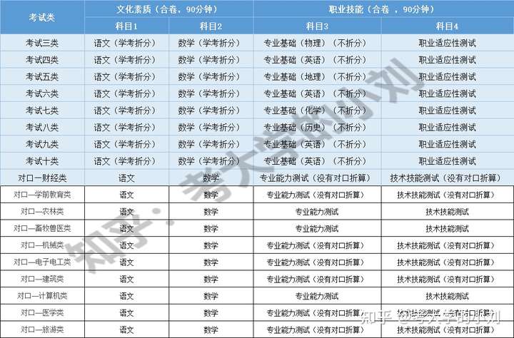 河北单招考什么？