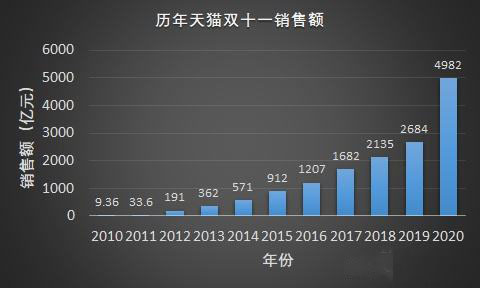 2020淘宝双十一数据图片