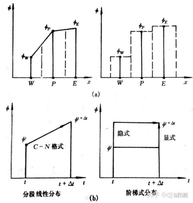数值计算 控制方程的离散2 知乎