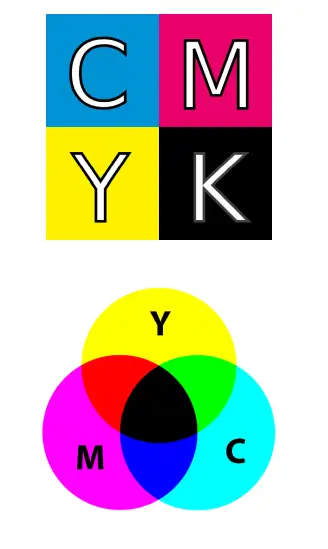 典型:cmyk: a subtractive color space 颜料越混越黑cyan, magenta